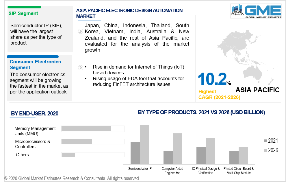 asia pacific electronic design automation software market